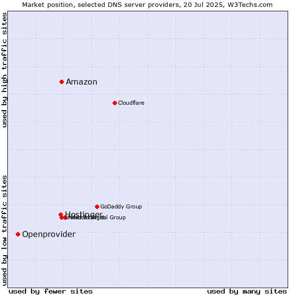 Market position of Amazon vs. Hostinger vs. Openprovider