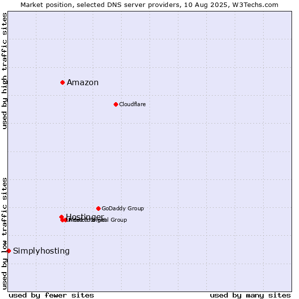 Market position of Amazon vs. Hostinger vs. Simplyhosting