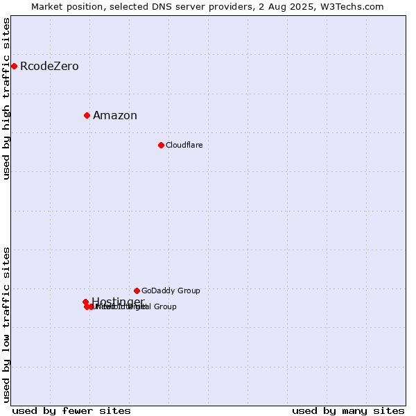 Market position of Amazon vs. Hostinger vs. RcodeZero