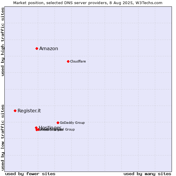 Market position of Amazon vs. Hostinger vs. Register.it