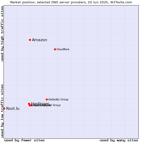 Market position of Amazon vs. Hostinger vs. Root.lu