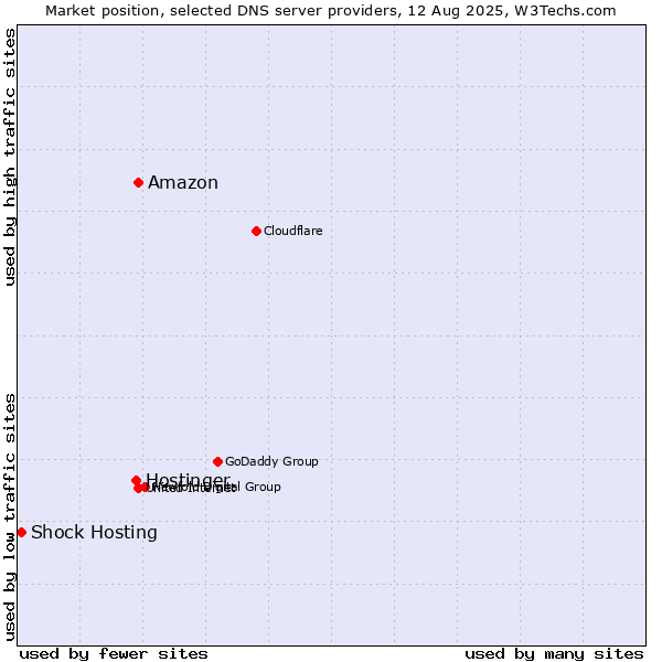 Market position of Amazon vs. Hostinger vs. Shock Hosting
