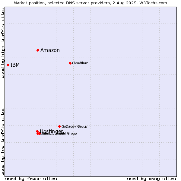 Market position of Amazon vs. Hostinger vs. IBM