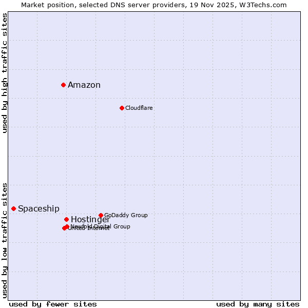Market position of Hostinger vs. Amazon vs. Spaceship