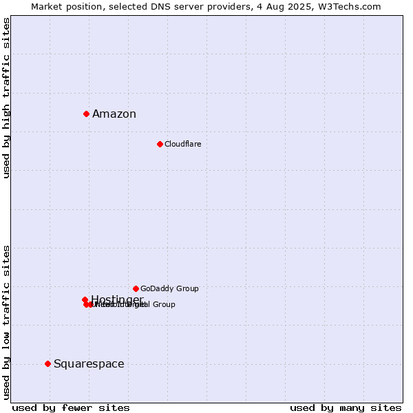 Market position of Amazon vs. Hostinger vs. Squarespace