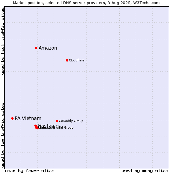 Market position of Amazon vs. Hostinger vs. PA Vietnam