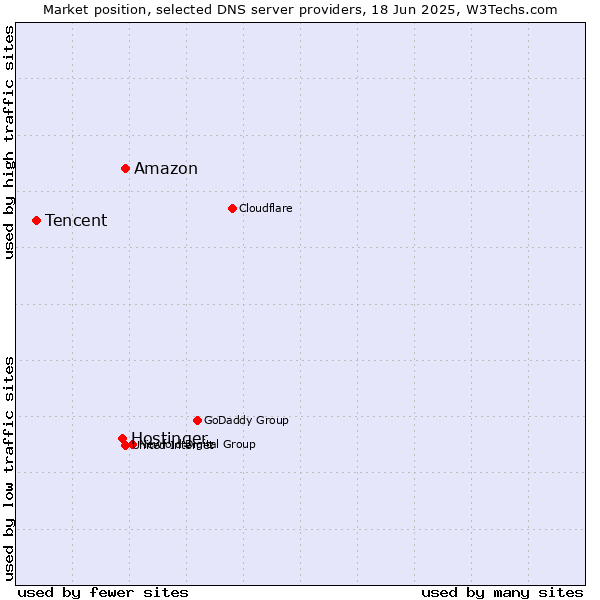 Market position of Amazon vs. Hostinger vs. Tencent