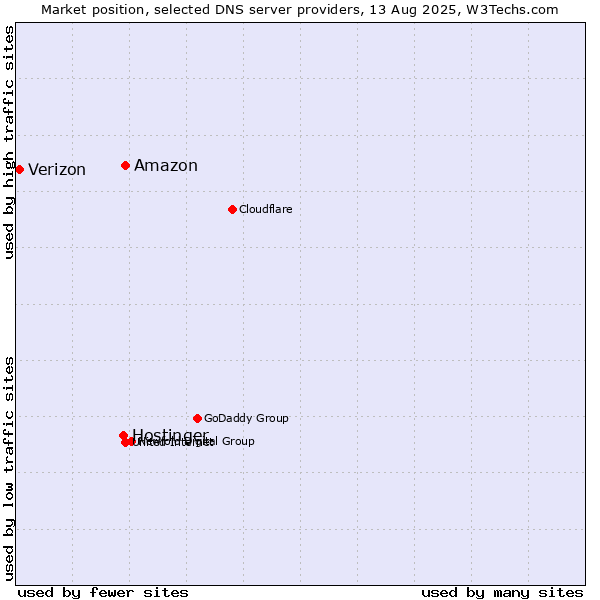 Market position of Amazon vs. Hostinger vs. Verizon
