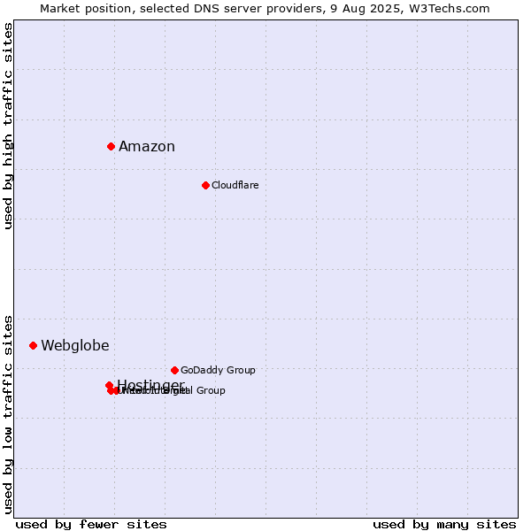 Market position of Amazon vs. Hostinger vs. Webglobe