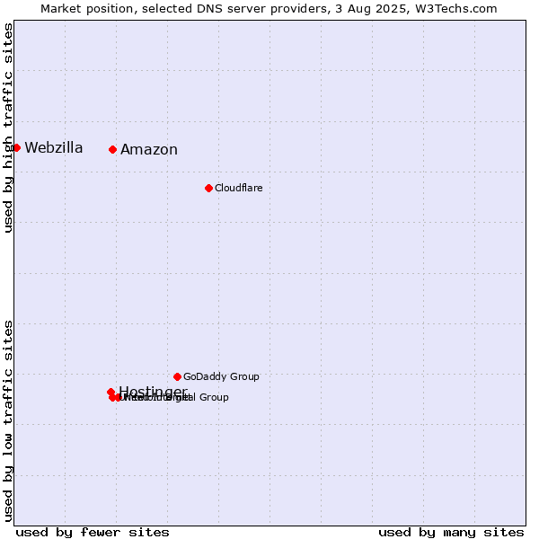 Market position of Amazon vs. Hostinger vs. Webzilla