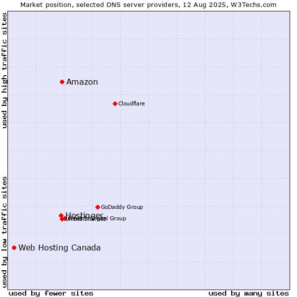 Market position of Amazon vs. Hostinger vs. Web Hosting Canada