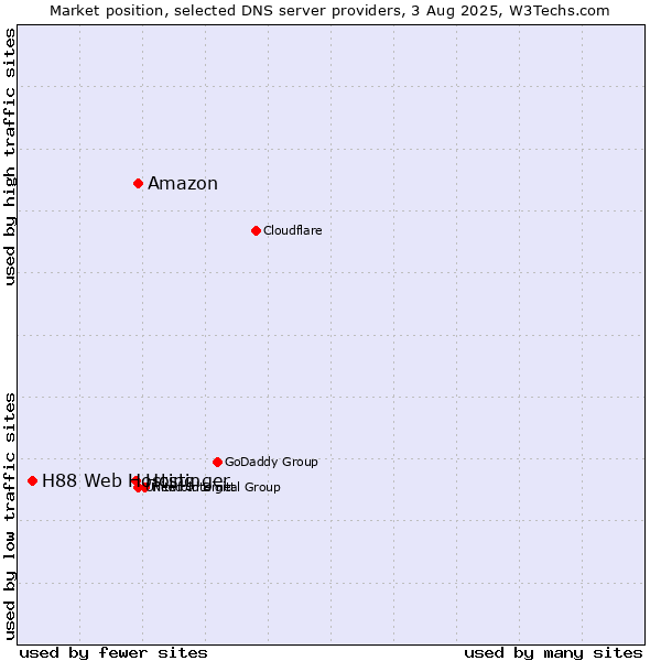 Market position of Amazon vs. Hostinger vs. H88 Web Hosting
