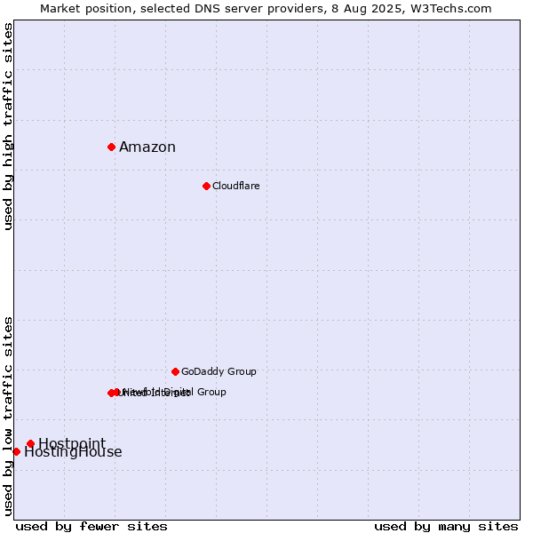 Market position of Amazon vs. Hostpoint vs. HostingHouse
