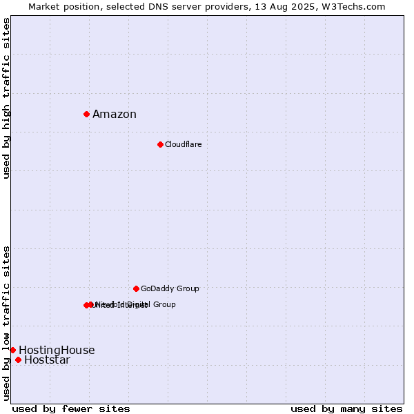 Market position of Amazon vs. Hoststar vs. HostingHouse