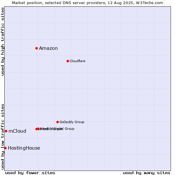Market position of Amazon vs. mCloud vs. HostingHouse
