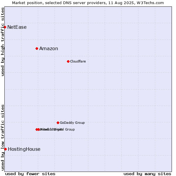 Market position of Amazon vs. HostingHouse vs. NetEase