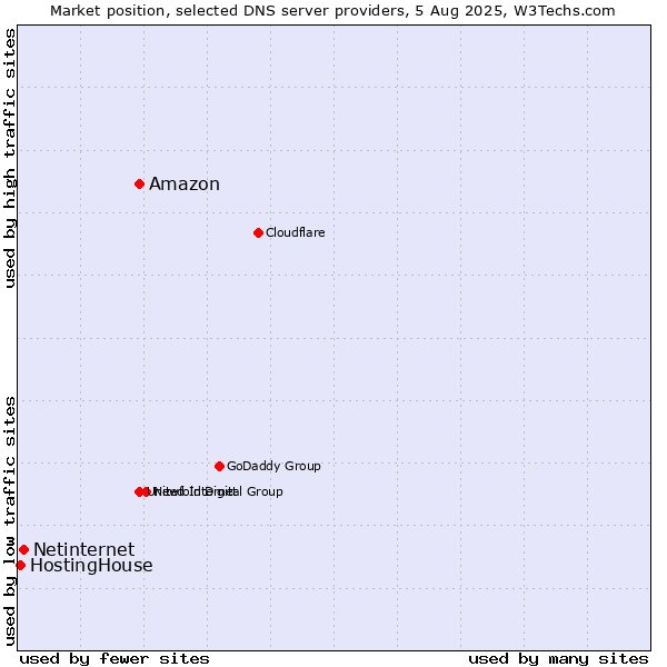 Market position of Amazon vs. Netinternet vs. HostingHouse