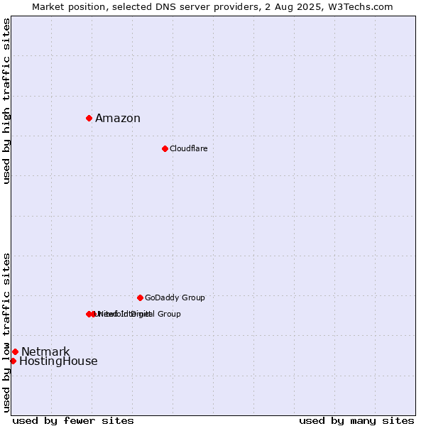 Market position of Amazon vs. Netmark vs. HostingHouse
