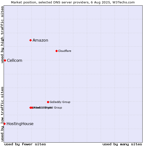 Market position of Amazon vs. Cellcom vs. HostingHouse