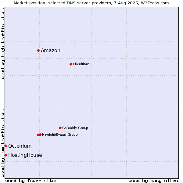 Market position of Amazon vs. HostingHouse vs. Octenium