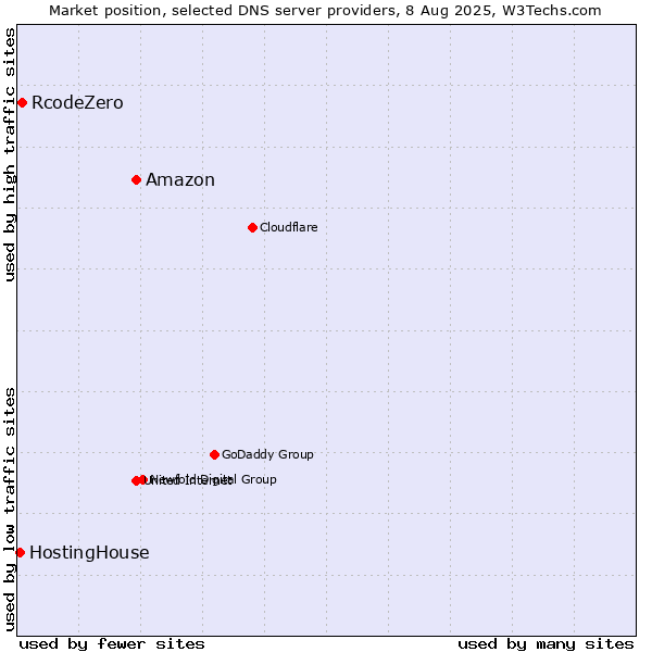 Market position of Amazon vs. RcodeZero vs. HostingHouse