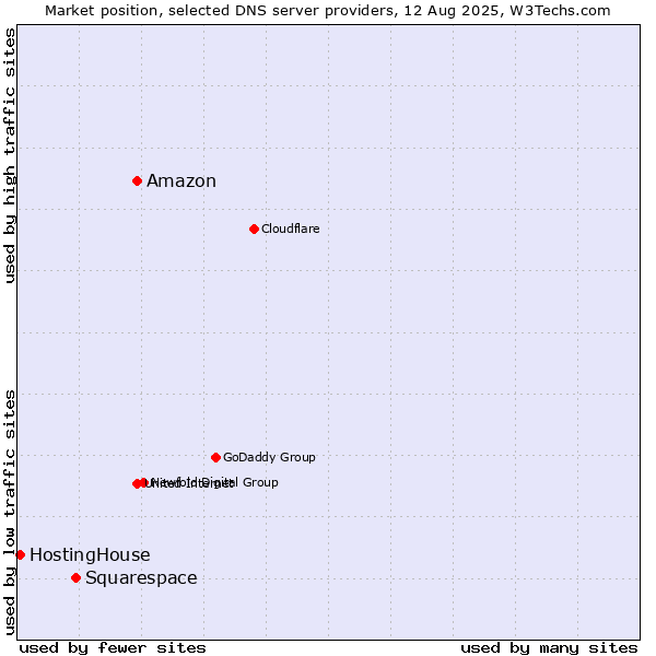 Market position of Amazon vs. Squarespace vs. HostingHouse
