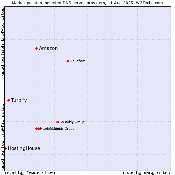 Market position of Amazon vs. Turbify vs. HostingHouse
