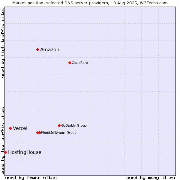 Market position of Amazon vs. Vercel vs. HostingHouse