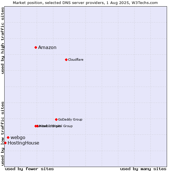 Market position of Amazon vs. webgo vs. HostingHouse