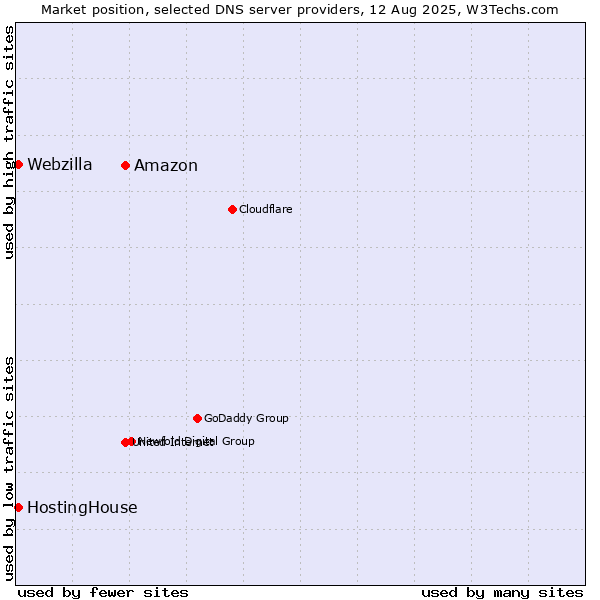 Market position of Amazon vs. HostingHouse vs. Webzilla