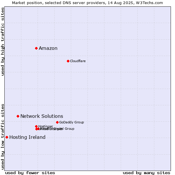 Market position of Amazon vs. Network Solutions vs. Hosting Ireland