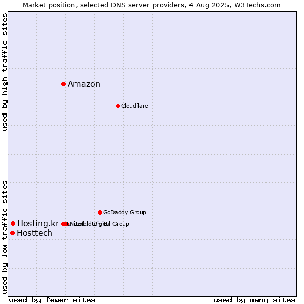 Market position of Amazon vs. Hosting.kr vs. Hosttech