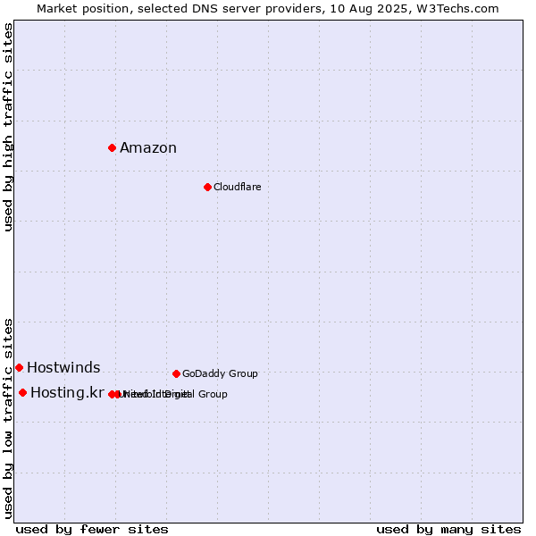 Market position of Amazon vs. Hosting.kr vs. Hostwinds
