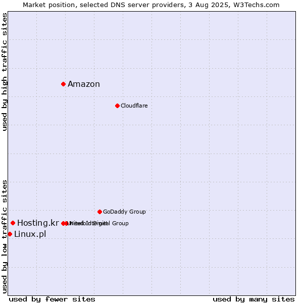 Market position of Amazon vs. Hosting.kr vs. Linux.pl
