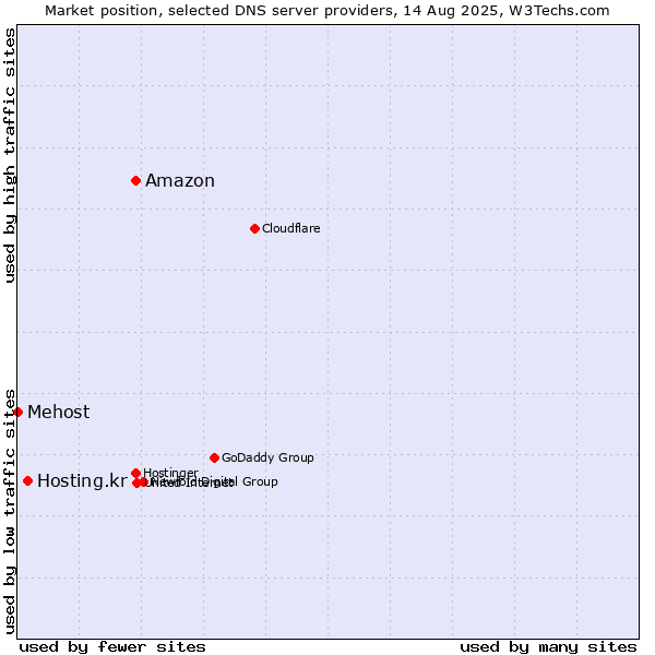 Market position of Amazon vs. Hosting.kr vs. Mehost
