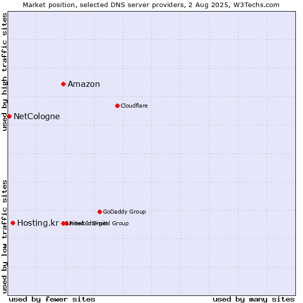Market position of Amazon vs. Hosting.kr vs. NetCologne