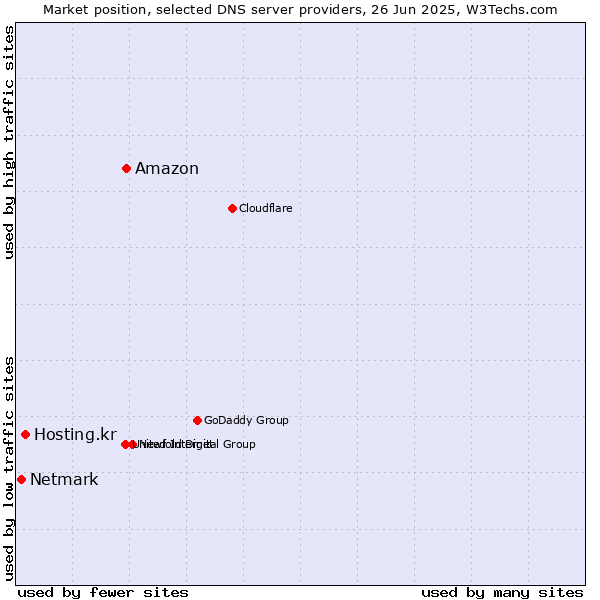 Market position of Amazon vs. Hosting.kr vs. Netmark