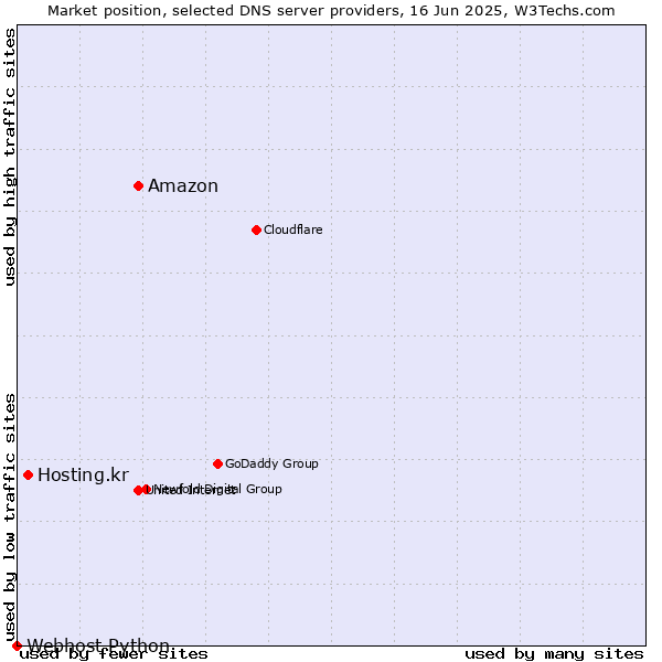 Market position of Amazon vs. Hosting.kr vs. Webhost Python