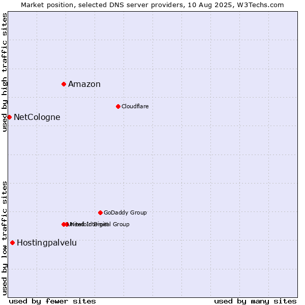 Market position of Amazon vs. Hostingpalvelu vs. NetCologne