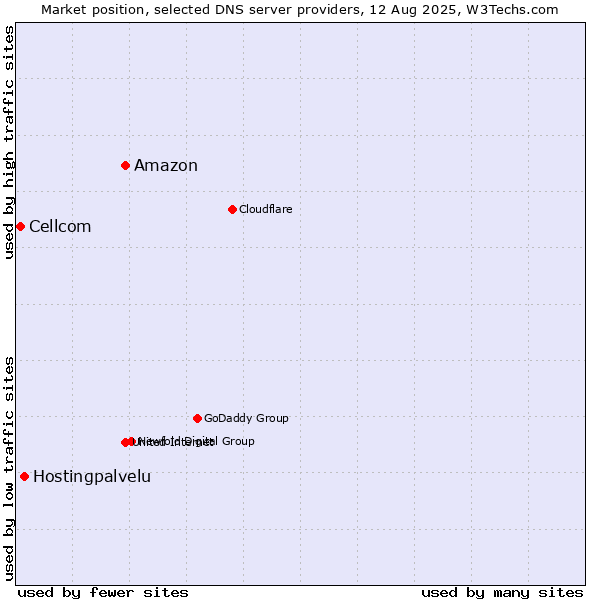 Market position of Amazon vs. Hostingpalvelu vs. Cellcom