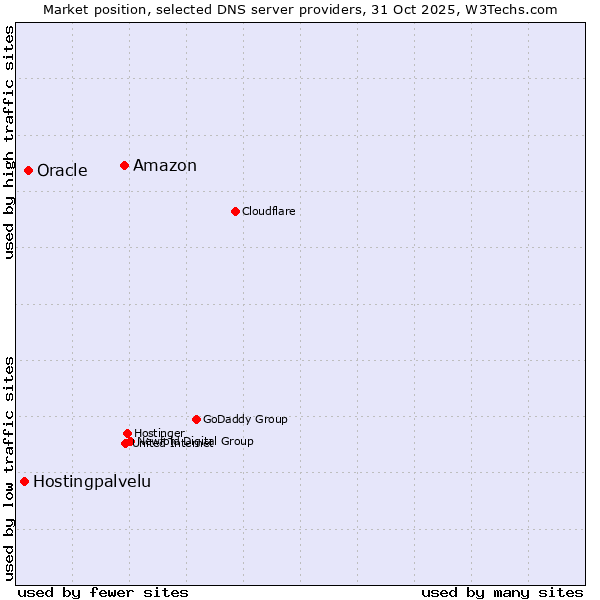 Market position of Amazon vs. Oracle vs. Hostingpalvelu