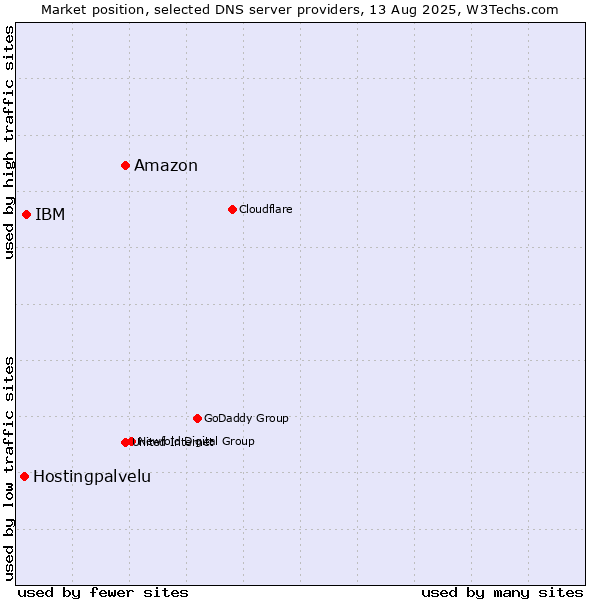 Market position of Amazon vs. IBM vs. Hostingpalvelu