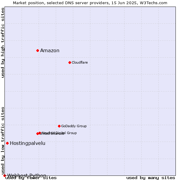 Market position of Amazon vs. Hostingpalvelu vs. Webhost Python