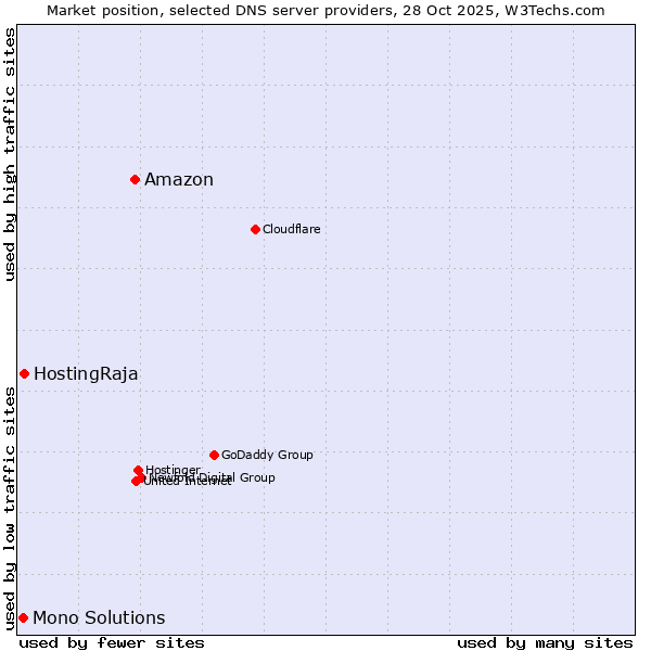 Market position of Amazon vs. HostingRaja vs. Mono Solutions