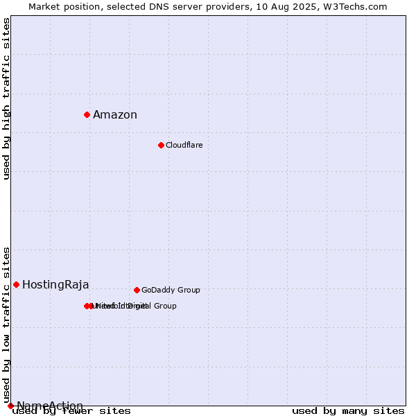 Market position of Amazon vs. HostingRaja vs. NameAction