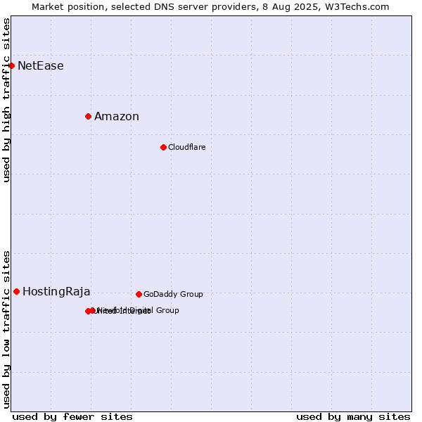 Market position of Amazon vs. HostingRaja vs. NetEase