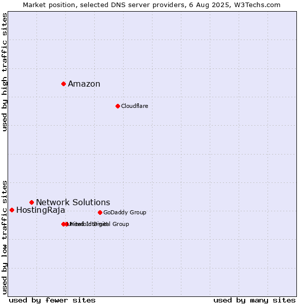 Market position of Amazon vs. Network Solutions vs. HostingRaja