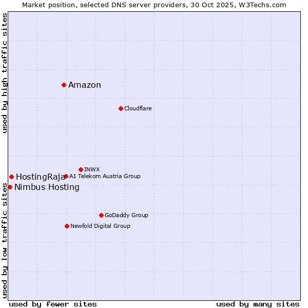 Market position of Amazon vs. HostingRaja vs. Nimbus Hosting