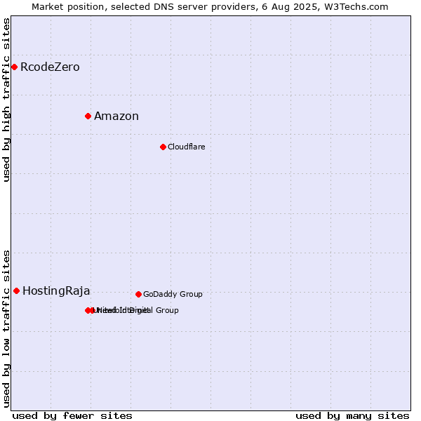 Market position of Amazon vs. HostingRaja vs. RcodeZero
