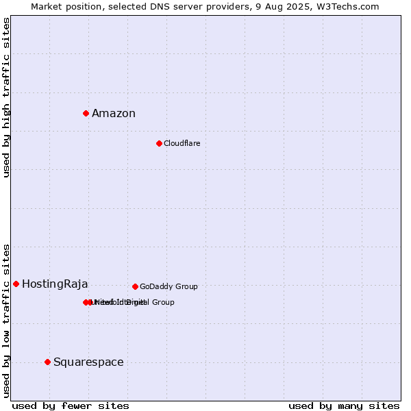 Market position of Amazon vs. Squarespace vs. HostingRaja